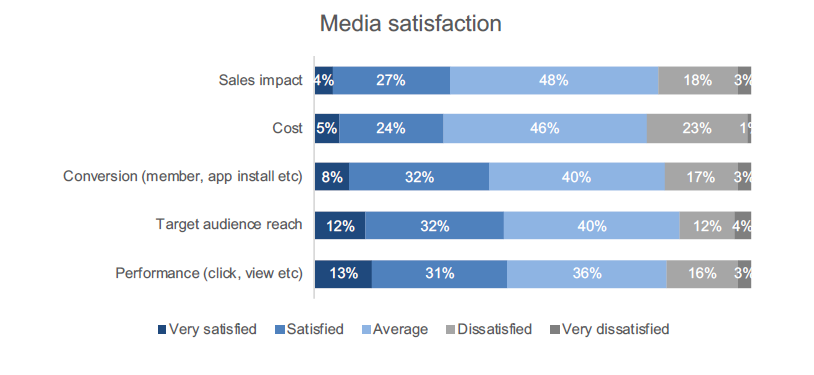 mức độ hài lòng của người dùng về digital marketing tại việt nam