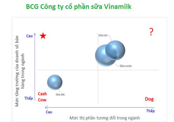 Sắp xếp danh mục các SBU của Vinamilk vào ma trận BCG