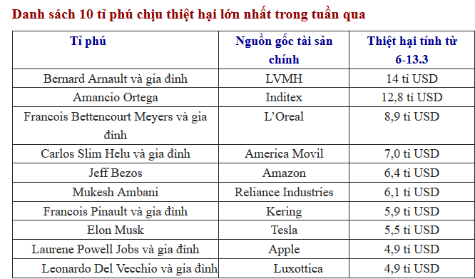 Thị trường Marketing thế giới tuần qua có gì nổi bật?- Ảnh 4.