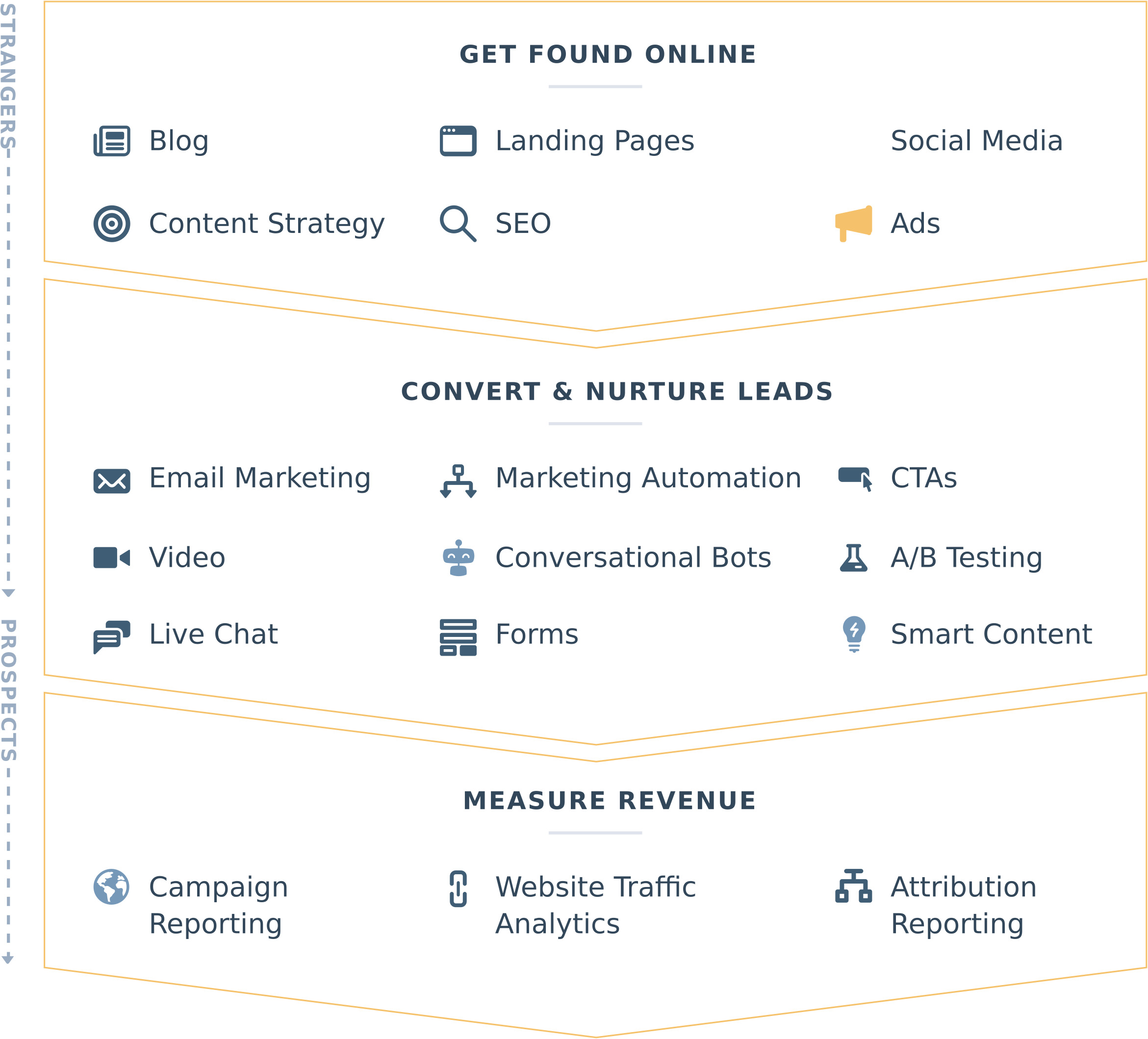 Hubspot Marketing Hub là gì