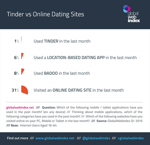 Tinder chưa thể vượt qua những gã khổng lồ trong thị trường ứng dụng hẹn hò
