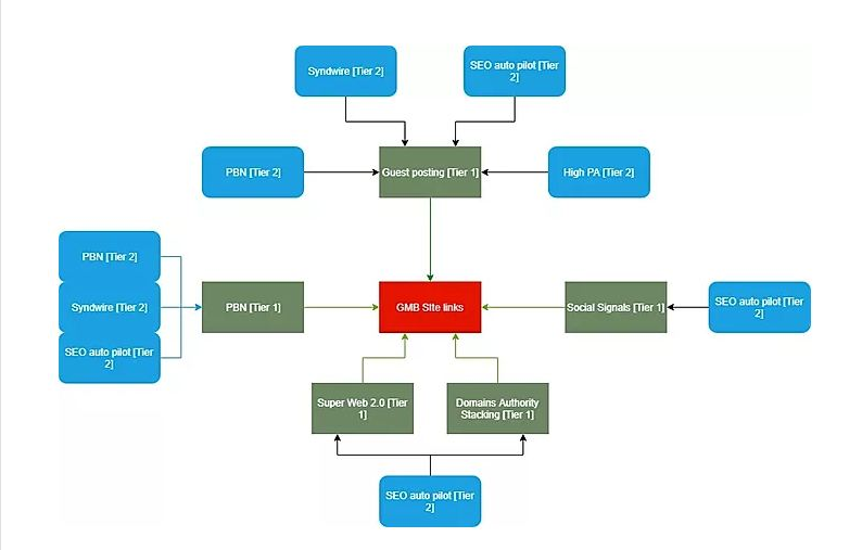 Cấu trúc của hệ thống PBN