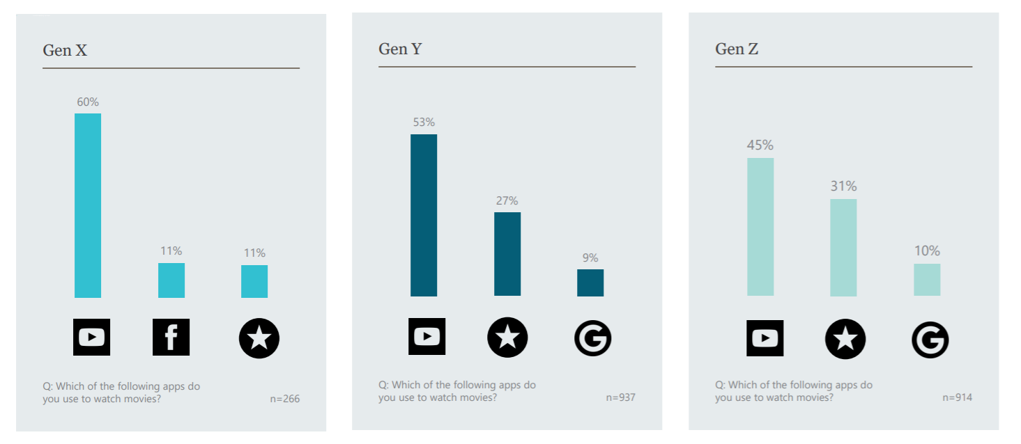 xu hướng sử dụng các ứng dụng xem phim của gen X, Gen Y và Gen Z