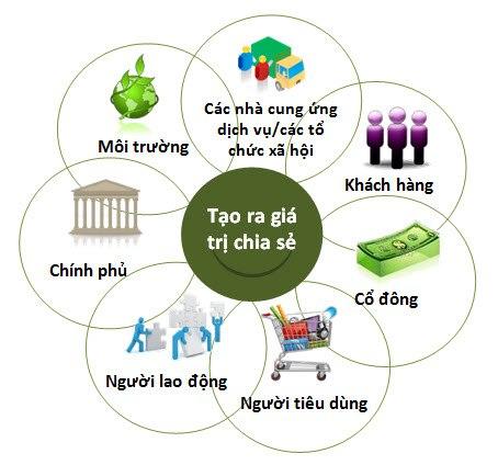 CSV - Chiến lược tạo giá trị chung cho doanh nghiệp- Ảnh 3.