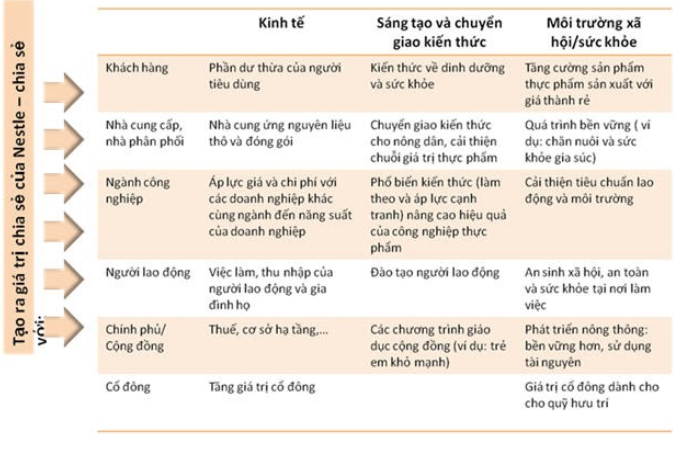 CSV - Chiến lược tạo giá trị chung cho doanh nghiệp- Ảnh 4.