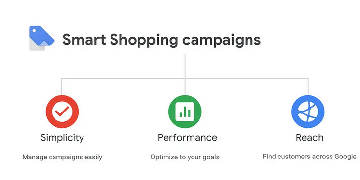 Google Smart Shopping là gì? Làm thế nào để tổi ưu hóa chiến dịch Google Smart Shopping hiệu quả?- Ảnh 1.