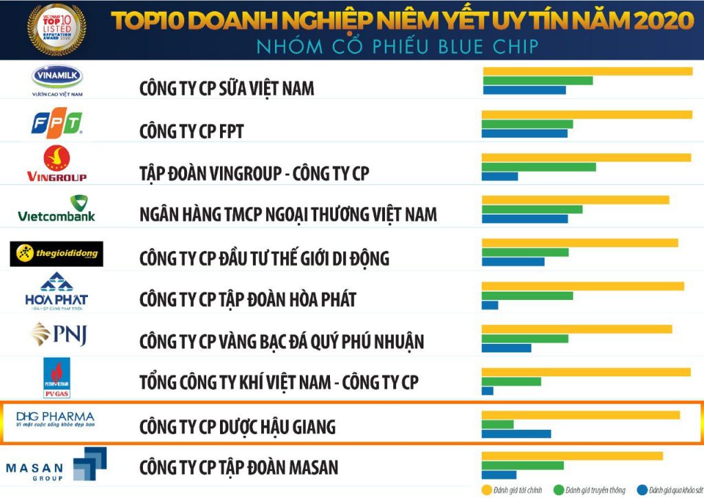 DHG là một trong những doanh nghiệp niêm yết uy tín 2020