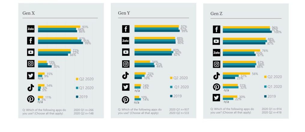 Zalo, TikTok và Twitter là 3 nền tảng phổ biến nhất trong thế hệ Gen X và Gen Z,