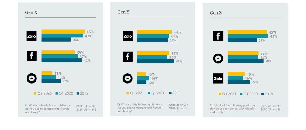 Facebook và Messenger vẫn là hai ứng dụng nhắn tin được sử dụng nhiều nhất bởi Gen Z