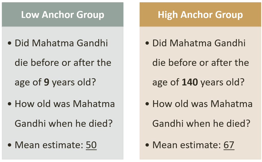 Thí nghiệm hiệu ứng mỏ neo: Gandhi chết trước hay sau?