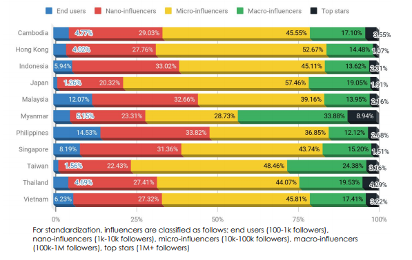 [BÁO CÁO] Toàn cảnh thị trường Influencer Marketing Châu Á năm 2020- Ảnh 8.