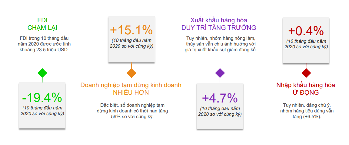 Tình hình kinh tế Việt Nam và các chỉ số chính