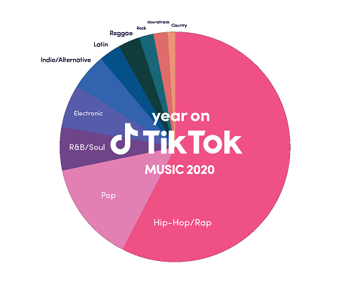 TikTok công bố danh sách các bài hát của năm 2020 tại thị trường Mỹ