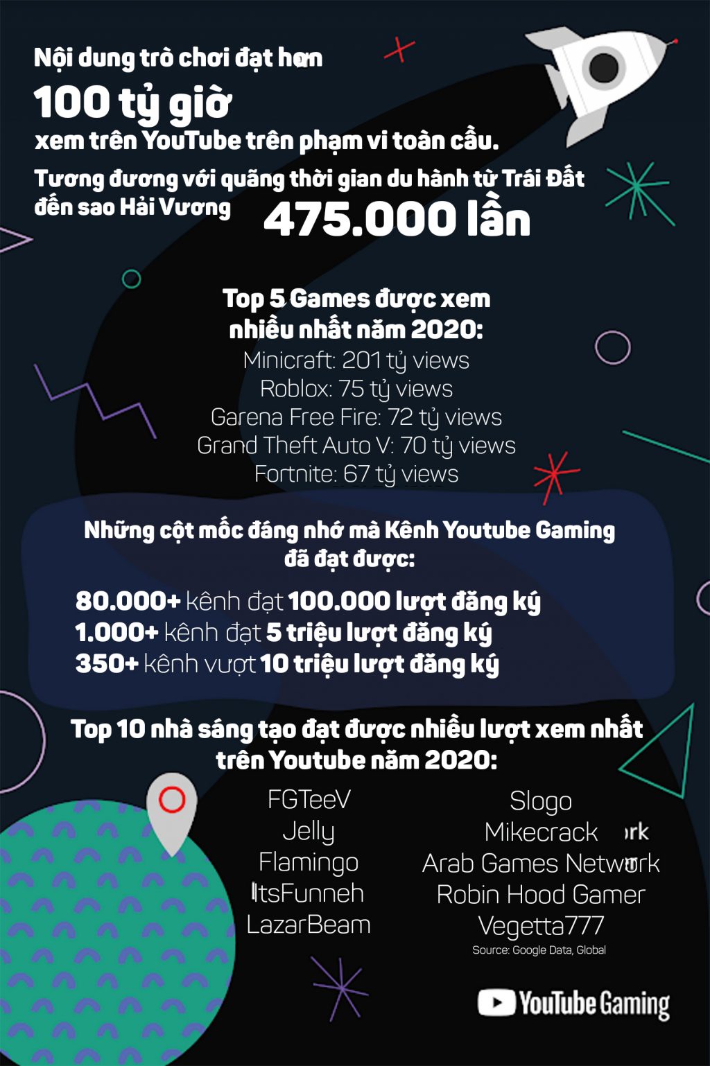 YouTube Gaming đạt hơn 100 tỷ giờ xem năm 2020: Sự trỗi dậy mạnh mẽ của văn hóa chơi game