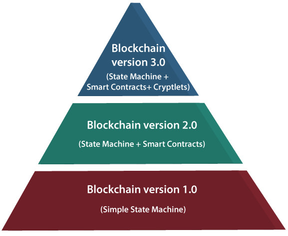 Các phiên bản của công nghệ Blockchain