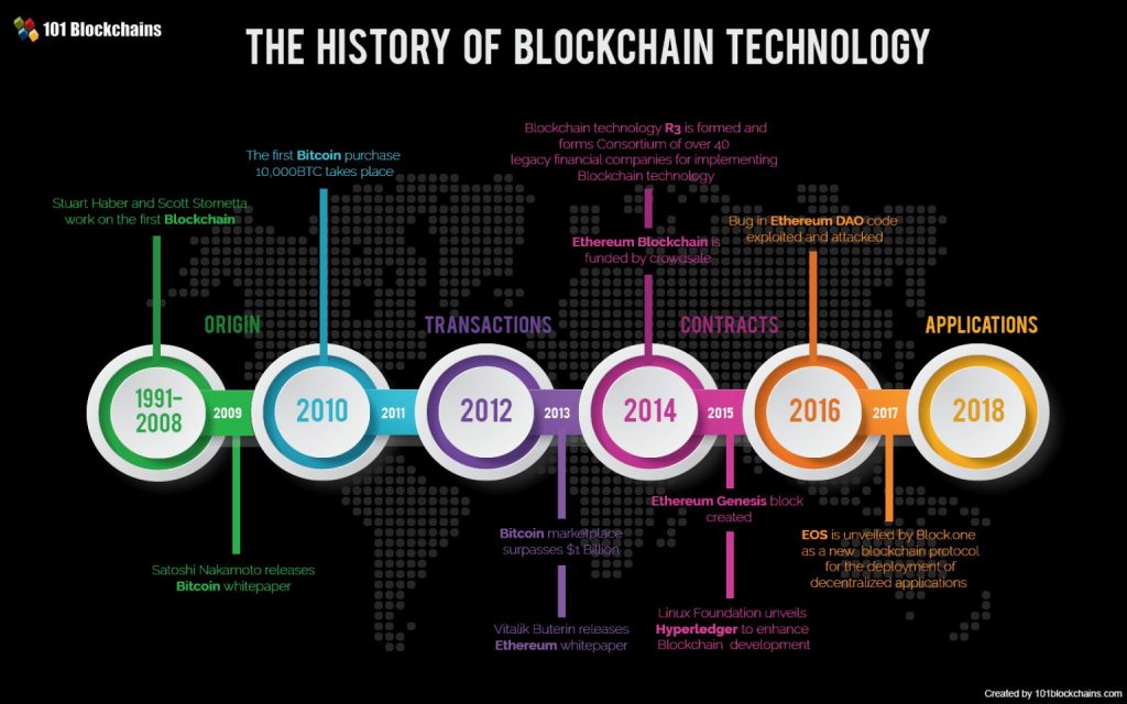 Lịch sử hình thành của công nghệ Blockchain