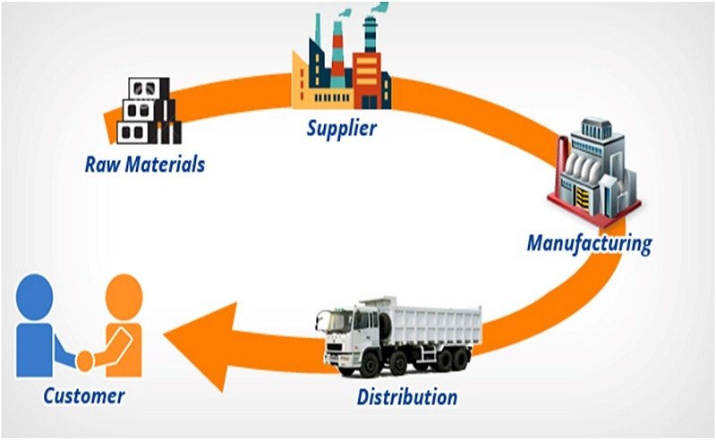 Mối quan hệ giữa Supplier trong chuỗi cung ứng