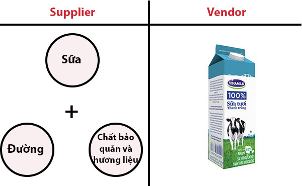 Sự khác biệt của Vendor và Supplier
