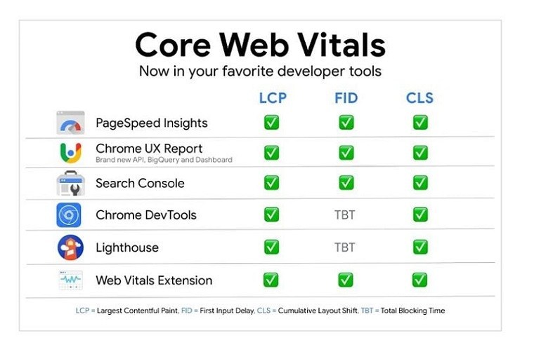 công cụ check core web vitals