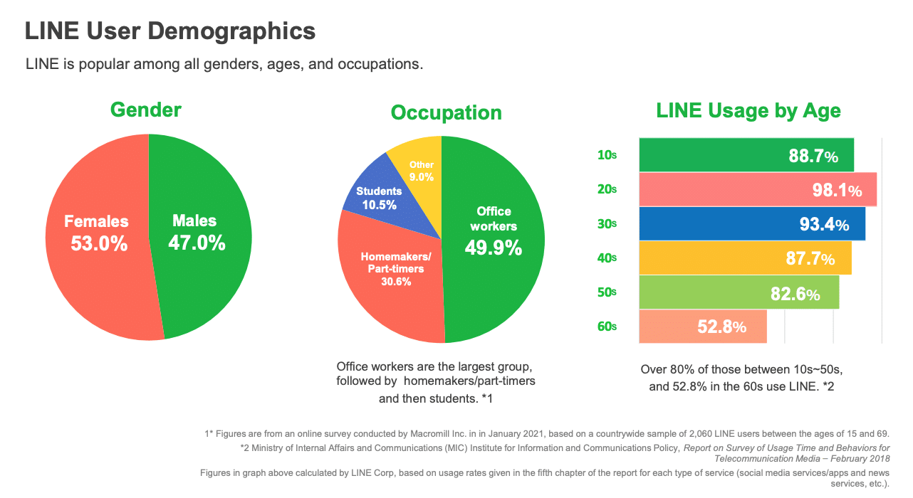 Số liệu nhân khẩu học của Line