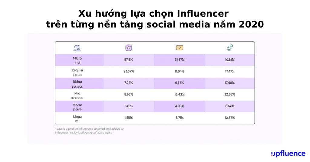 Xu hướng Lựa chọn influencer trên các nền tảng mạng xã hội