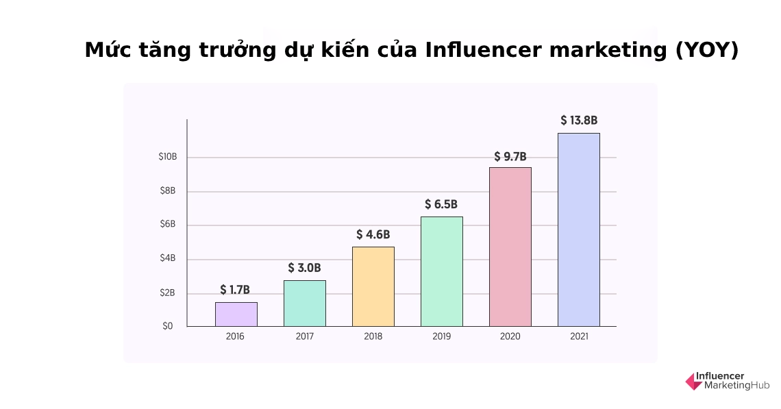 Mức tăng trưởng dự kiến của Influencer marketing