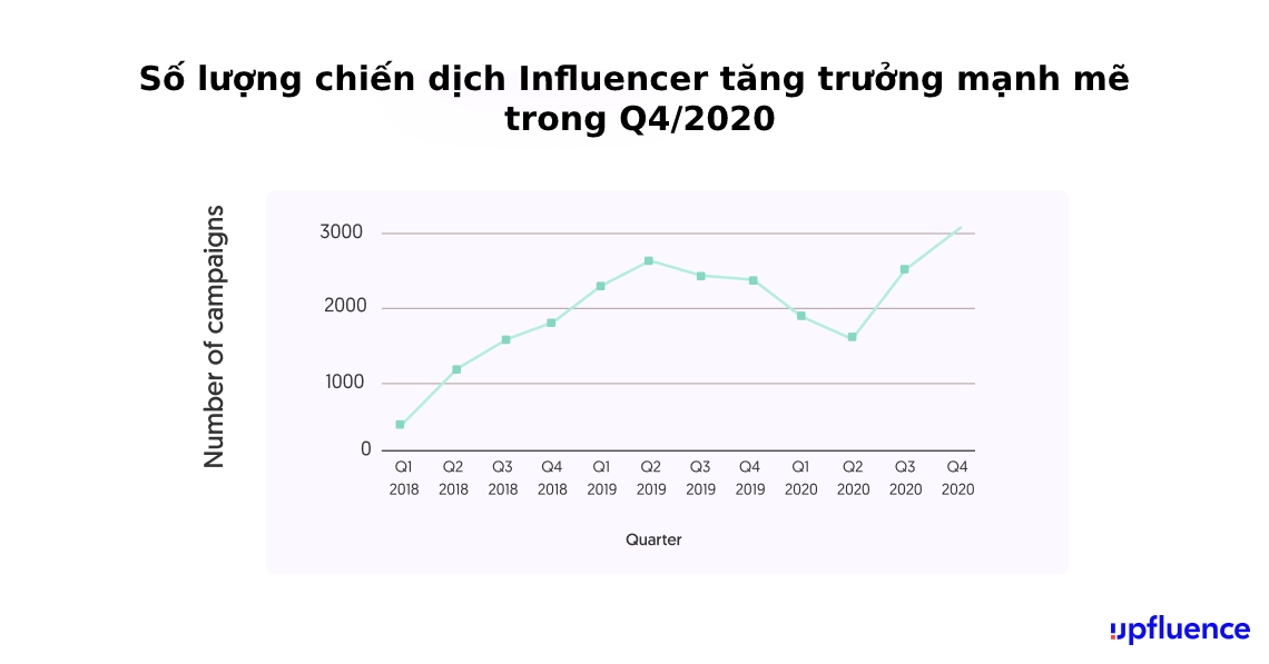 Số lượng chiến dịch influencer tăng trưởng mạnh trong Q4