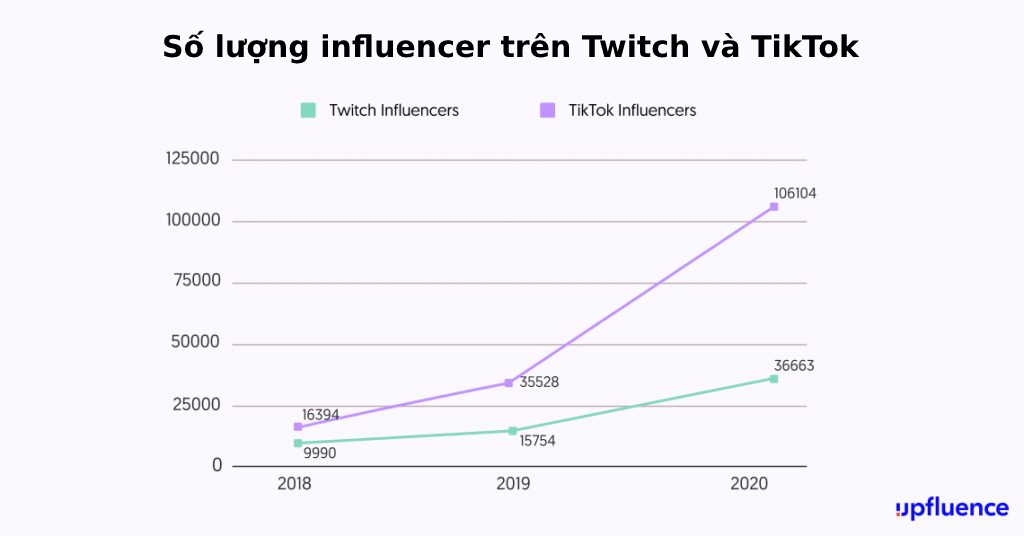 Số lượng influencer trên twitch và tiktok