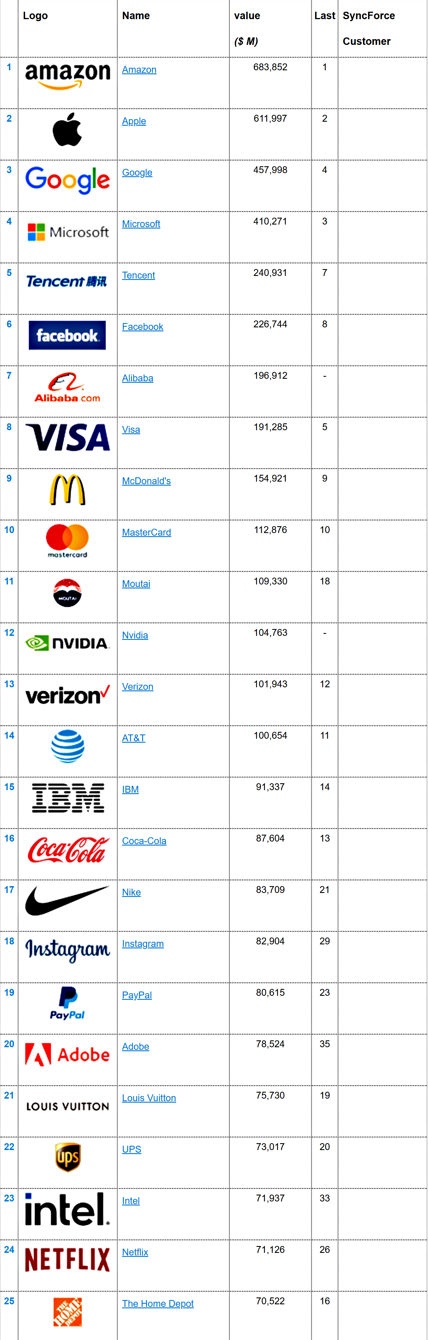 Danh sách đầy đủ 100 thương hiệu có giá trị lớn nhất thế giới