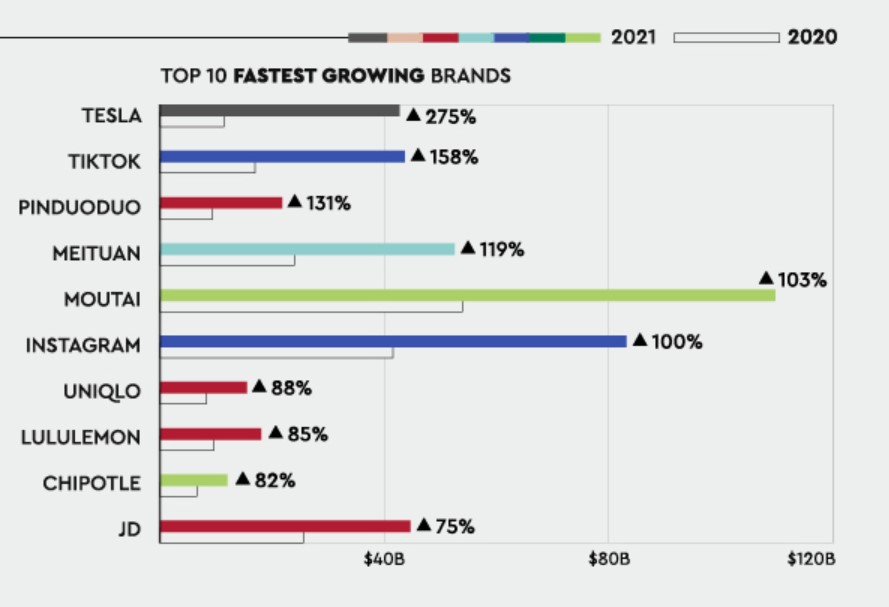 Tesla và TikTok giữ vị trí đầu bảng tốc độ tăng trưởng