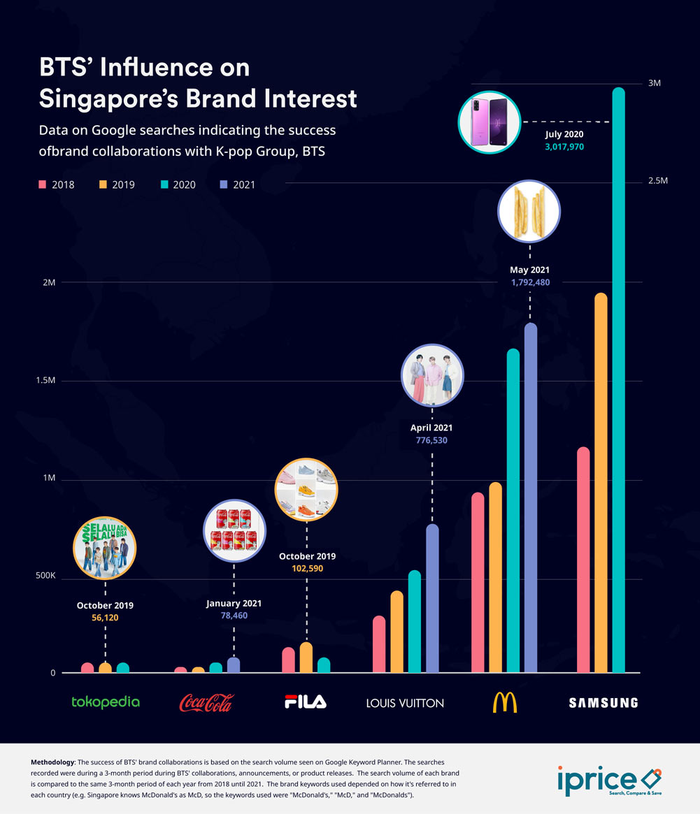 Ảnh hưởng của BTS đến các thương hiệu tại thị trường Singapore