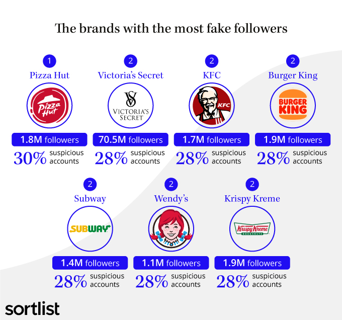 Danh sách 7 thương hiệu có tỷ lệ người theo dõi giả trên Instagram cao nhất