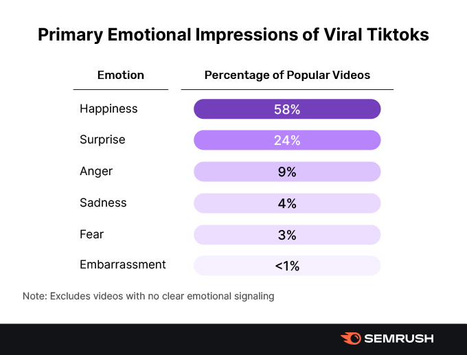 Đơn vị nghiên cứu cho rằng một trong những lý do giúp TikTok thu hút người dùng có liên quan đến yếu tố cảm xúc.