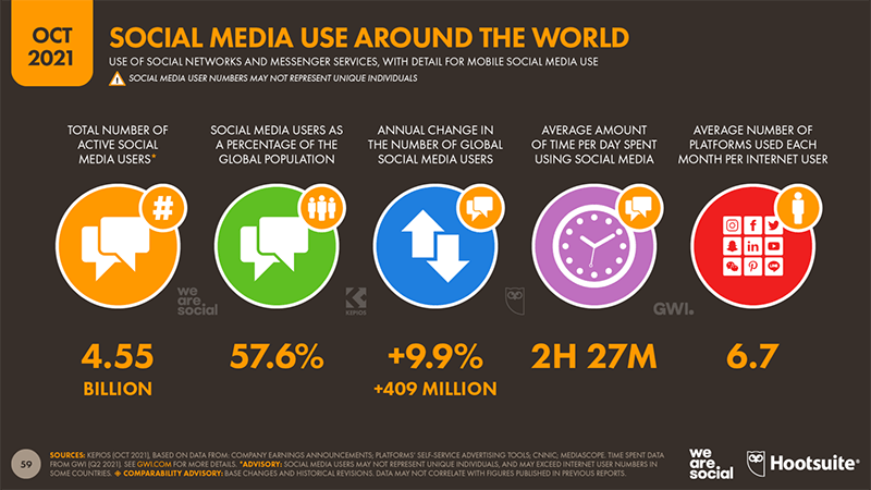 Người dùng mạng xã hội đã tăng hơn 400 triệu (+9,9%) trong 12 tháng qua để đạt 4,55 tỷ người vào tháng 10 năm 2021