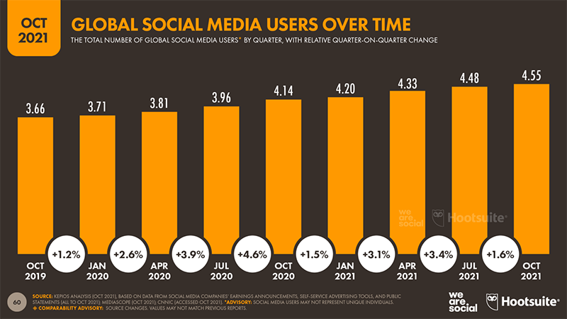 Người dùng mạng xã hội đã đạt 4 tỷ vào tháng 10/2021