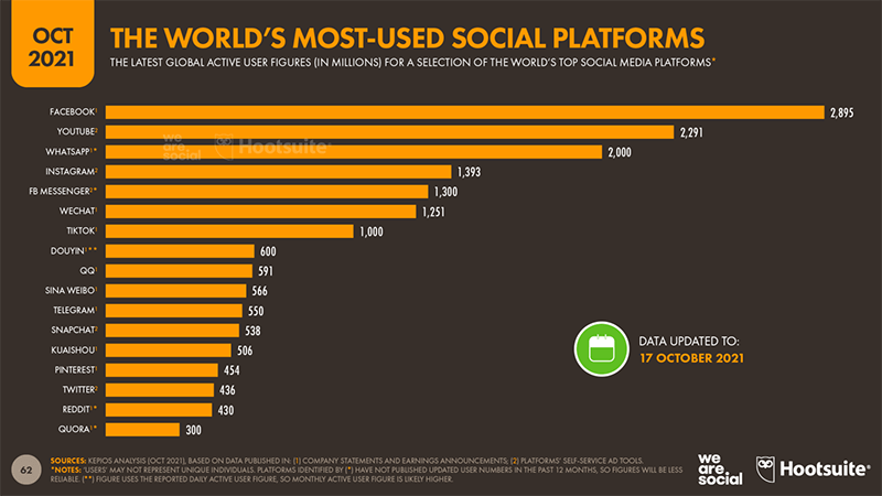 TikTok là nền tảng truyền thông xã hội thứ bảy vượt qua mốc 1 tỷ người dùng