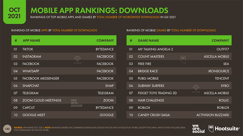 TikTok đứng đầu bảng xếp hạng ứng dụng di động được tải xuống nhiều nhất