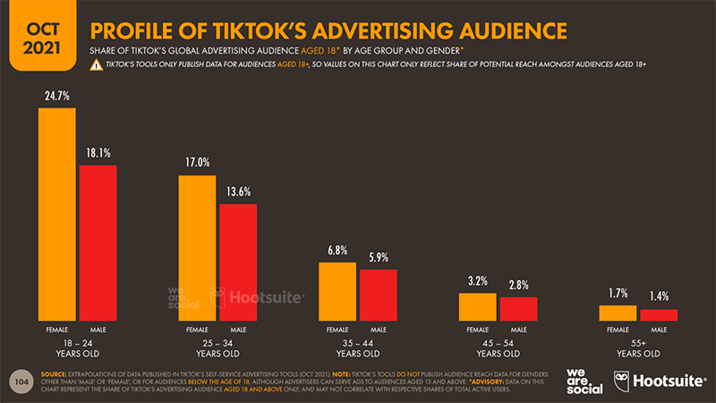 Đối tượng tiếp cận quảng cáo chủ yếu của TikTok là nữ, nằm trong khoảng từ 18 đến 24 tuổi
