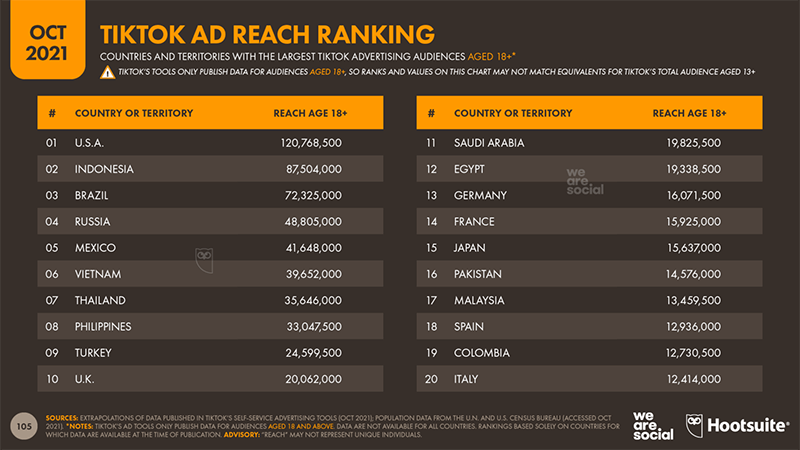 Hoa Kỳ là nơi có lượng đối tượng quảng cáo lớn nhất của TikTok, với 120 triệu người dùng