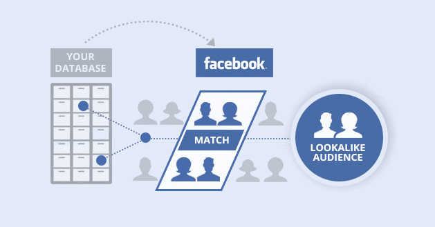 công cụ Lookalike Audience cho phép việc mở rộng tệp khách hàng tuỳ chỉnh của Facebook.