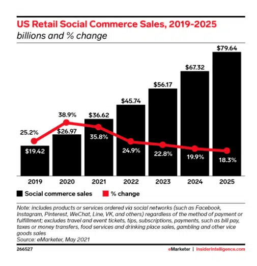 Xu hướng mua sắm trên mạng xã hội này cũng đang thúc đẩy tốc độ tăng trưởng mạnh mẽ của  thương mại điện tử