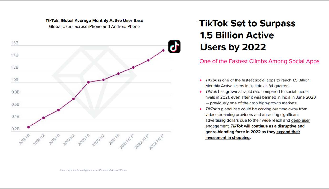 Dự báo cho thấy Tik Tok sẽ đạt 1.5 tỷ người dùng vào năm 2022