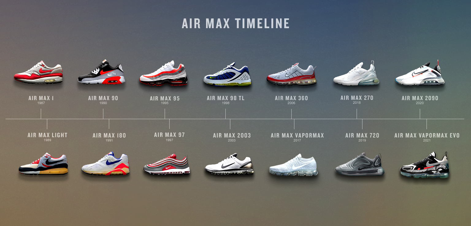 Lịch sử phát triển của dòng sản phẩm Nike Air Max