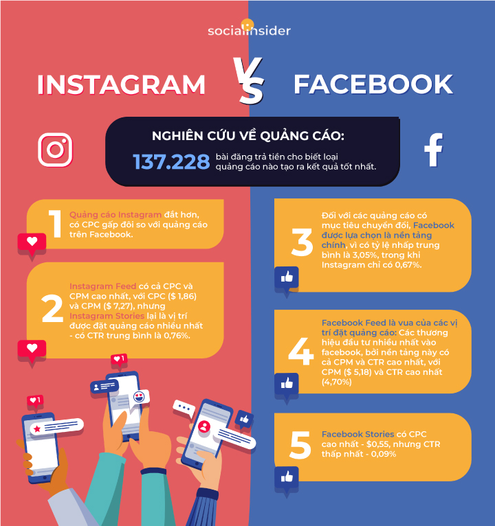 Nghiên cứu về quảng cáo giữa instagram và Facebook