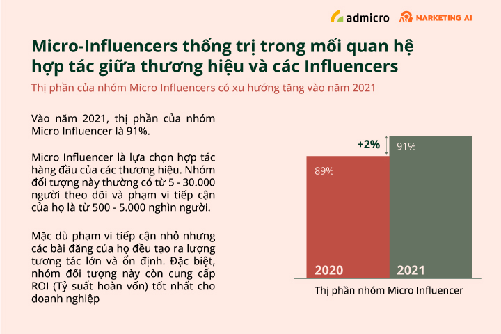Thị phần của nhóm Micro Influencer có xu hướng tăng trong năm 2021 (+91%)