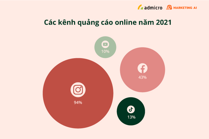 4 kênh quảng cáo online trong năm 2021: Instagram, TikTok, Facebook và Youtube