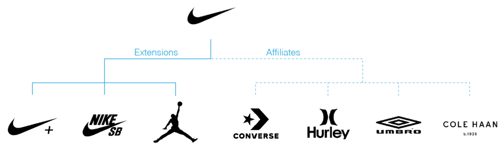 Sơ đồ tổ chức các brand nhỏ của Nike