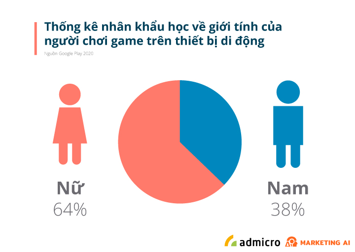 Thống kê về người chơi game di động theo giới tính: 64% là nữ, 38% là nam