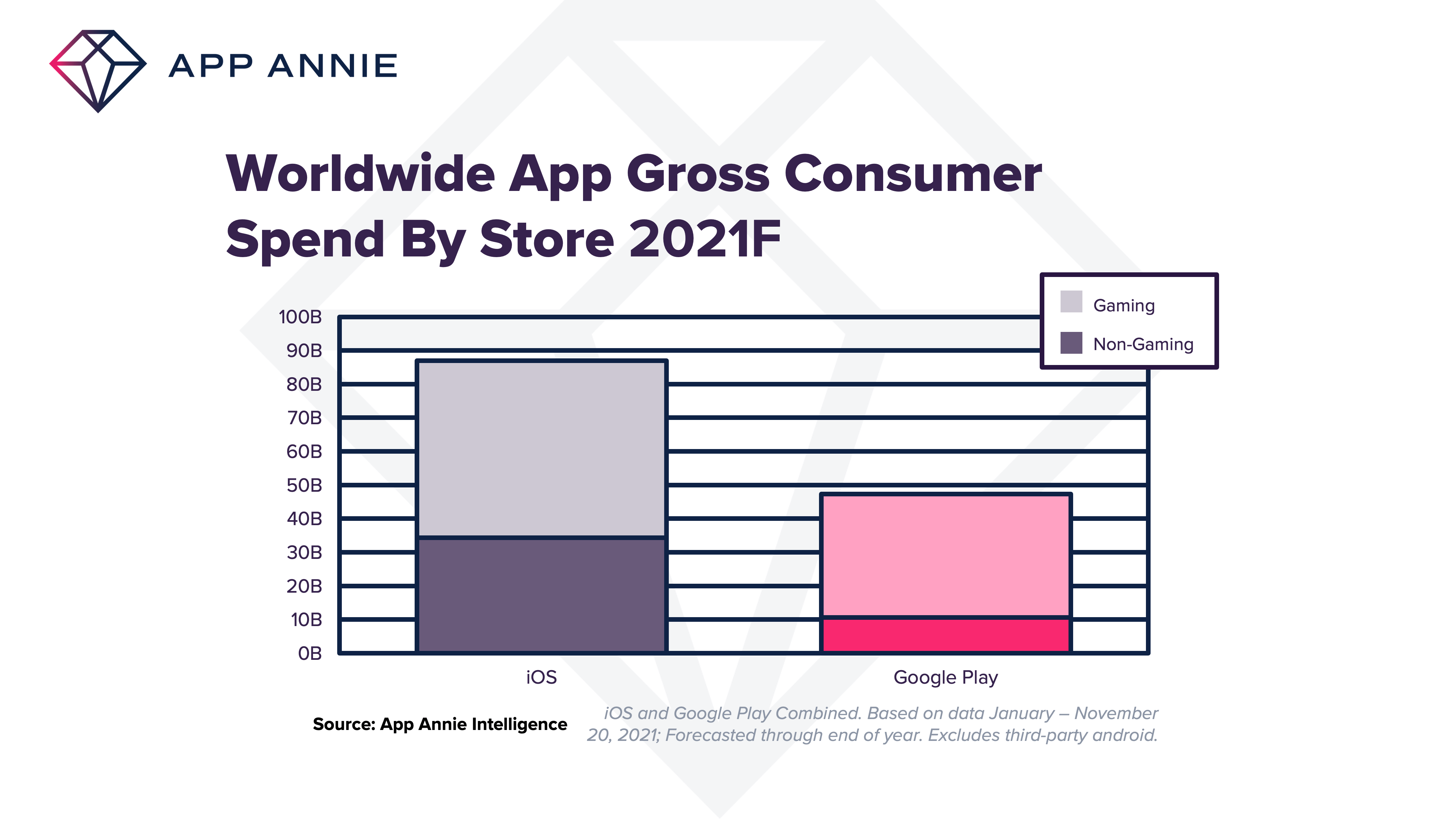 Chi tiêu toàn cầu trên các cửa hàng ứng dụng trong năm 2021