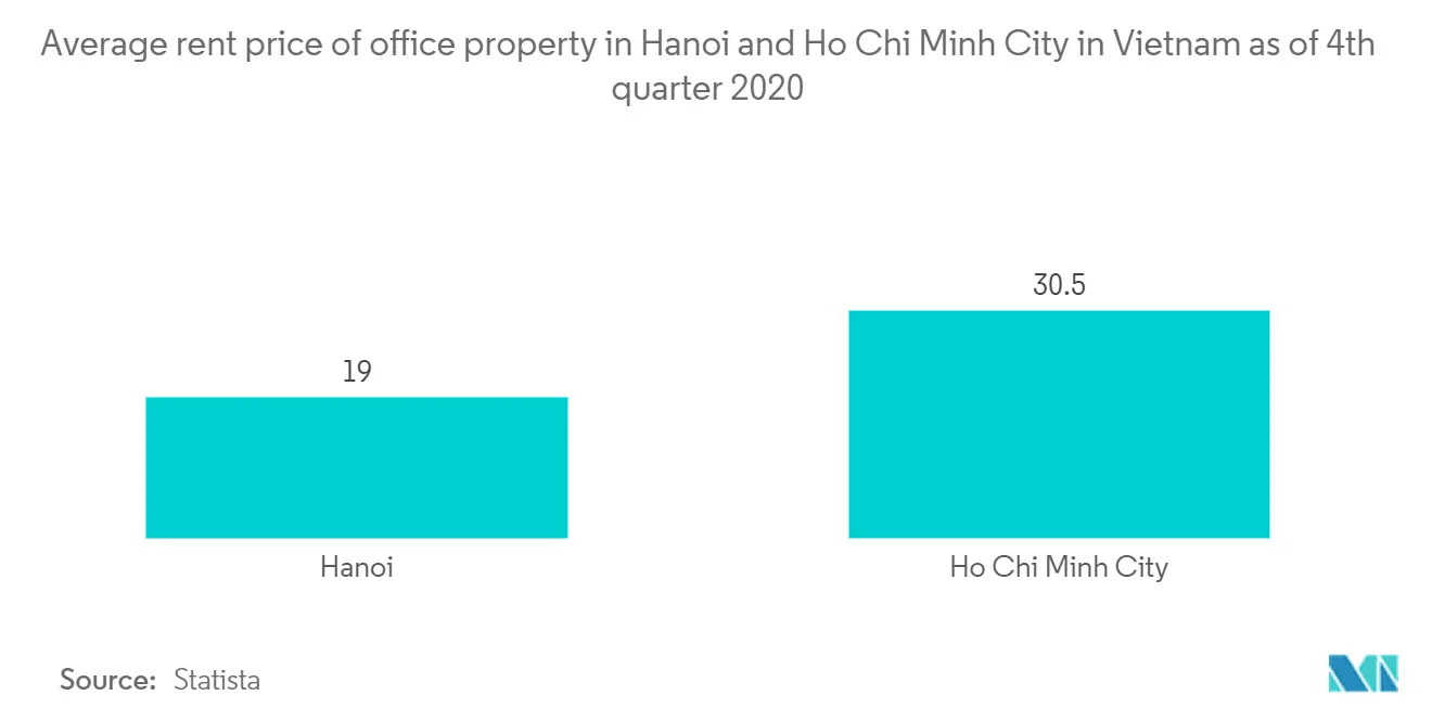 Giá thuê văn phòng trung bình tại Hà Nội và thành phố Hồ Chí Minh tính đến quý 4/2020